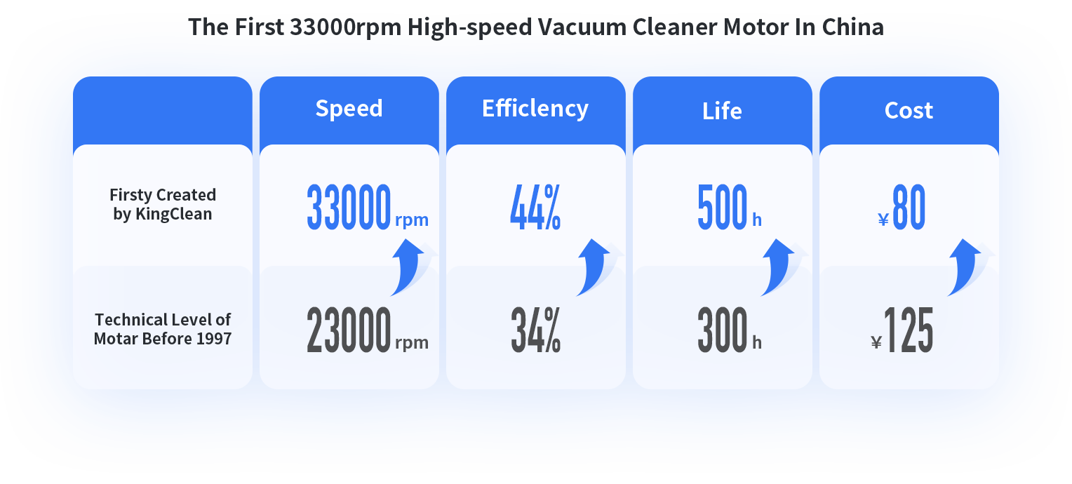 Core motor technology comparison